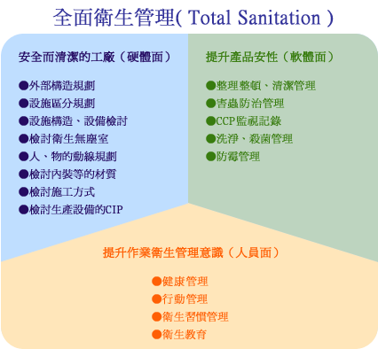 全面衛生管理(Total Sanitation )：安全而清潔的工廠（硬體面）、提升產品安性（軟體面）、提升作業衛生管理意識（人員面）