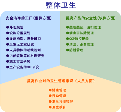 整体卫生：安全洁净的工厂(硬件方面)、提高产品的安全性(软件方面)、提高作业时的卫生管理意识（人员方面）