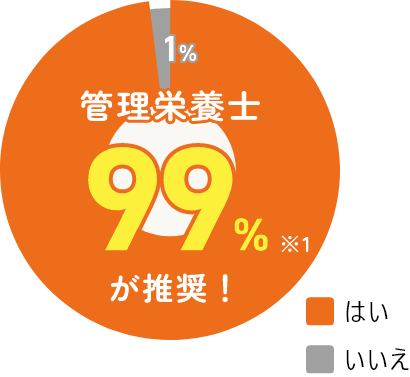 管理栄養士99％が推奨！