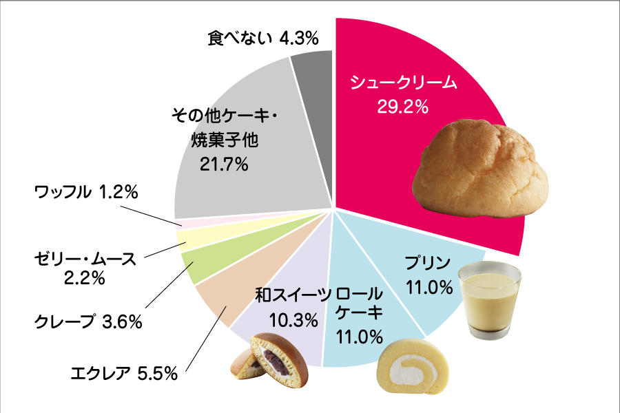 2017.5シューNavi用グラフ_好きなスイーツn.jpg