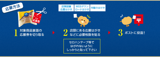 １．対象商品裏面の応募券を切り取る、２．店頭にある応募はがきなどに必要枚数を貼る（セロハンテープ等ではがれないようにしっかりと貼って下さい）、３．ポストに投函！