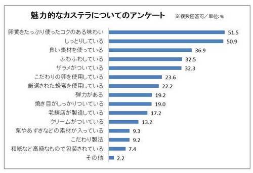 お正月カステラアンケート.JPG