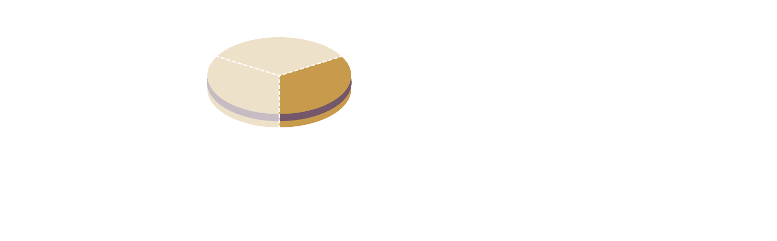 通常のどら焼とスイータス・どら焼の比較 糖質量：33.6g※2（1個60gあたり）≒ロカボ糖質量：9.9g※1（1袋あたり）